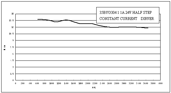 Pulse-Torque Chart 10