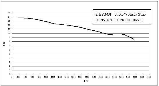 Pulse-Torque Chart 11