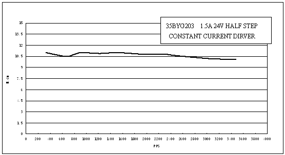 Pulse-Torque Chart 4
