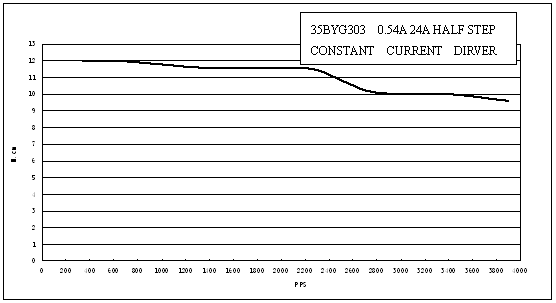Pulse-Torque Chart 9