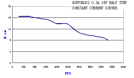 Pulse-Torque Chart 2