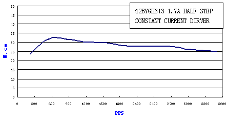 Pulse-Torque Chart 4