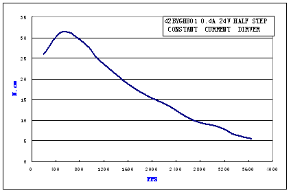 Pulse-Torque Chart 7