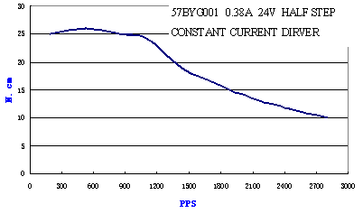 Pulse-Torque Chart 1