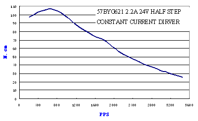 Pulse-Torque Chart 12