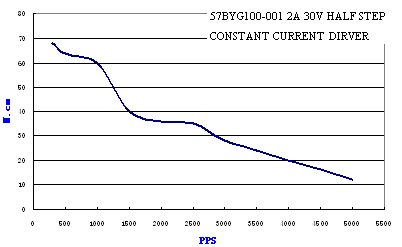 Pulse-Torque Chart 13