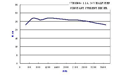 Pulse-Torque Chart 3