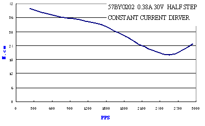 Pulse-Torque Chart 4