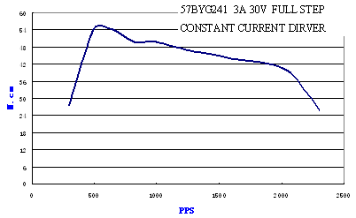 Pulse-Torque Chart 6