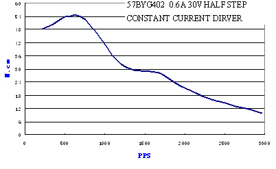 Pulse-Torque Chart 7