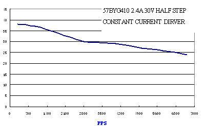 Pulse-Torque Chart 8