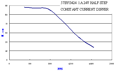Pulse-Torque Chart 9