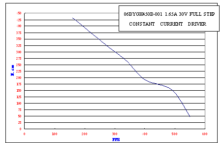 Pulse-Torque Chart 1