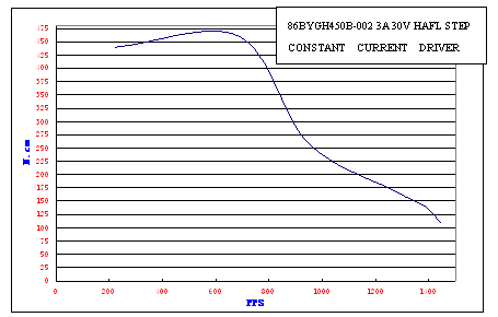 Pulse-Torque Chart 2