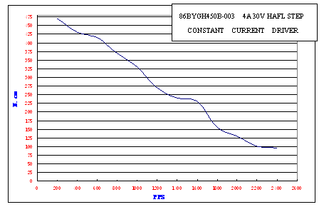 Pulse-Torque Chart 3