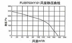 FL097034Y-01 Static Pressure Curve