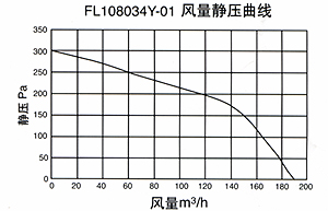 FL108034Y-01 Static Pressure Curve