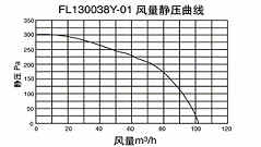 FL130038Y-01 Static Pressure Curve